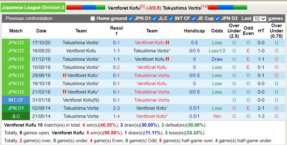 Nhận định soi kèo Ventforet Kofu vs Tokushima Vortis, 17h30 ngày 25/5 - Ảnh 3