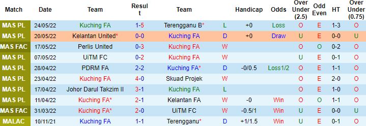 Nhận định, soi kèo Kuching vs Perak, 18h30 ngày 27/5 - Ảnh 4