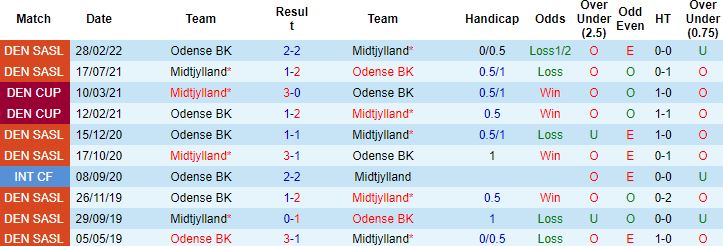 Nhận định, soi kèo Odense vs Midtjylland, 20h00 ngày 26/5 - Ảnh 2