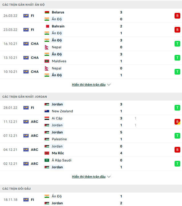 Nhận định, soi kèo Ấn Độ vs Jordan, 23h00 ngày 28/5 - Ảnh 1