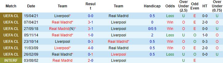 Biến động tỷ lệ kèo Liverpool vs Real Madrid, 2h00 ngày 29/5 - Ảnh 4