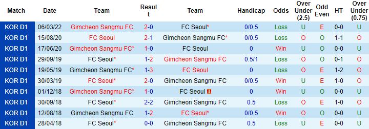 Nhận định, soi kèo Seoul vs Gimcheon Sangmu, 14h30 ngày 28/5 - Ảnh 2