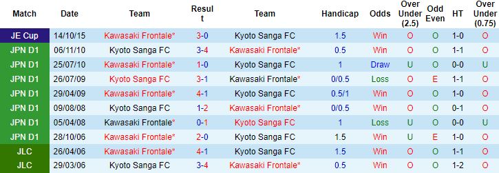 Nhận định, soi kèo Kyoto Sanga vs Kawasaki Frontale, 12h00 ngày 29/5 - Ảnh 2