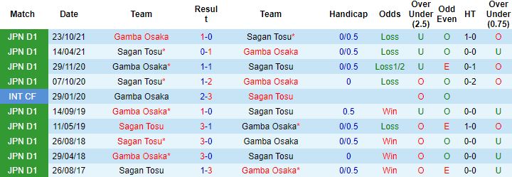 Nhận định, soi kèo Sagan Tosu vs Gamba Osaka, 15h00 ngày 29/5 - Ảnh 2