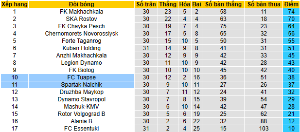 Nhận định, soi kèo FC Tuapse vs Spartak Nalchik, 17h00 ngày 30/5 - Ảnh 4