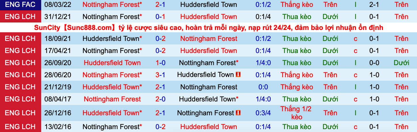 Soi kèo hiệp 1 Huddersfield vs Nottingham Forest, 22h30 ngày 29/5 - Ảnh 3