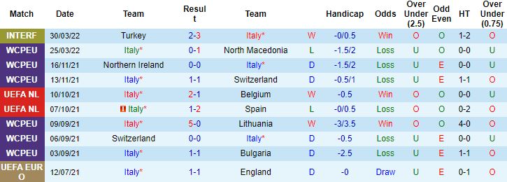 Biến động tỷ lệ kèo Italia vs Argentina, 1h45 ngày 2/6 - Ảnh 6