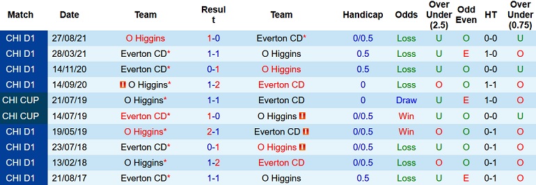 Nhận định, soi kèo Everton vs O'Higgins, 7h30 ngày 31/5 - Ảnh 4
