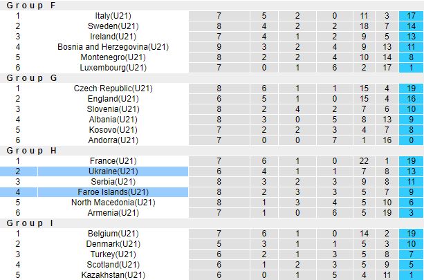 Nhận định, soi kèo U21 Faroe vs U21 Ukraine, 0h00 ngày 2/6 - Ảnh 1