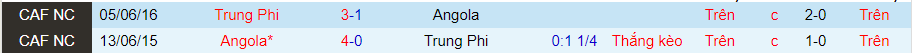 Nhận định, soi kèo Angola vs CH Trung Phi, 23h00 ngày 1/6 - Ảnh 3