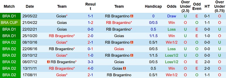 Nhận định, soi kèo Bragantino vs Goiás, 7h30 ngày 1/6 - Ảnh 3