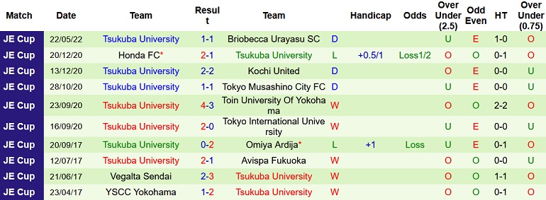 Nhận định, soi kèo Kashiwa Reysol vs Tsukuba University, 17h00 ngày 1/6 - Ảnh 3