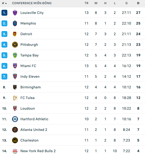 Nhận định, soi kèo Tulsa vs Tampa Bay Rowdies, 07h35 ngày 2/6 - Ảnh 2