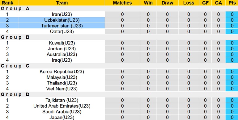 Nhận định, soi kèo U23 Uzbekistan vs U23 Turkmenistan, 23h30 ngày 1/6 - Ảnh 1