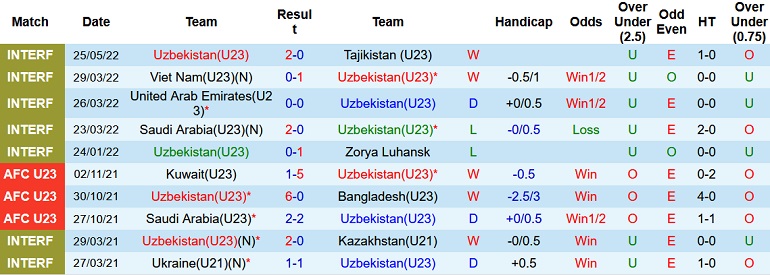 Nhận định, soi kèo U23 Uzbekistan vs U23 Turkmenistan, 23h30 ngày 1/6 - Ảnh 2