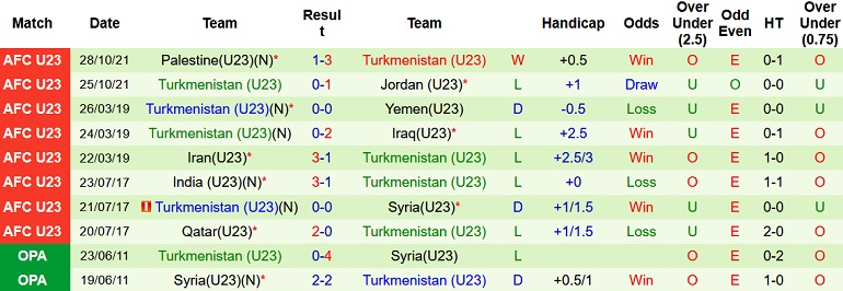 Nhận định, soi kèo U23 Uzbekistan vs U23 Turkmenistan, 23h30 ngày 1/6 - Ảnh 3