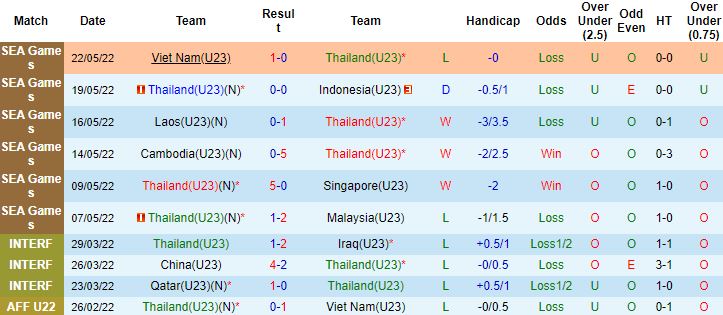 Biến động tỷ lệ kèo U23 Việt Nam vs U23 Thái Lan, 22h00 ngày 2/6 - Ảnh 3