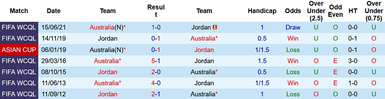 Nhận định, soi kèo Australia vs Jordan, 1h00 ngày 2/6 - Ảnh 2