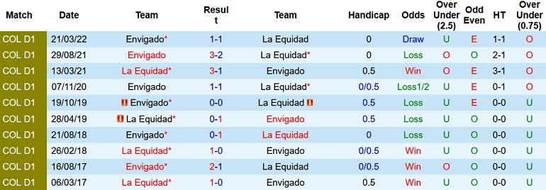 Nhận định, soi kèo La Equidad vs Envigado, 6h00 ngày 2/6 - Ảnh 3