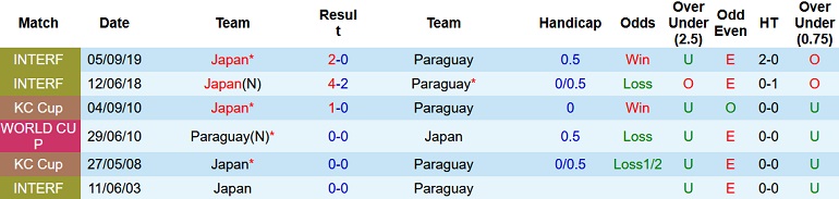 Nhận định, soi kèo Nhật Bản vs Paraguay, 17h00 ngày 2/6 - Ảnh 2