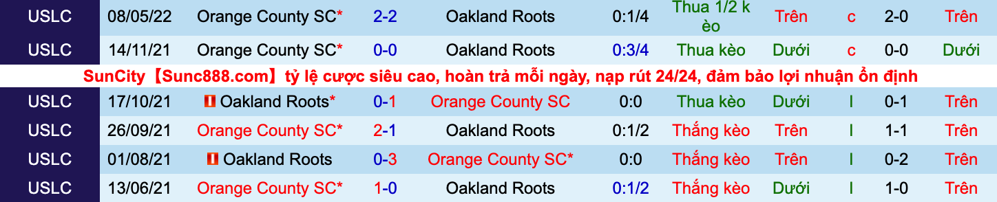 Nhận định, soi kèo Oakland Roots vs Orange County, 9h05 ngày 2/6 - Ảnh 3