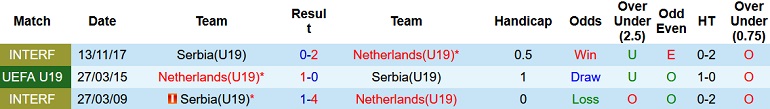Nhận định, soi kèo U19 Hà Lan vs U19 Serbia, 0h00 ngày 2/6 - Ảnh 3