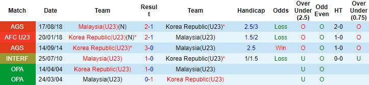 Soi kèo phạt góc U23 Hàn Quốc vs U23 Malaysia, 20h00 ngày 2/6 - Ảnh 3