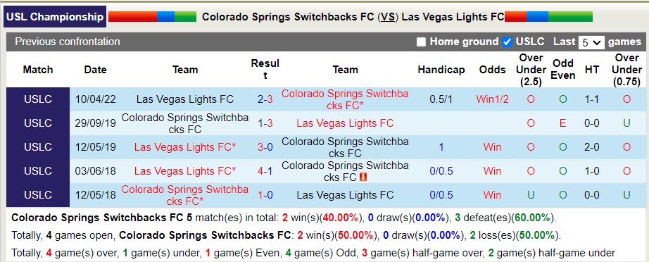 Nhận định soi kèo Switchbacks vs Las Vegas Lights, 8h05 ngày 4/6 - Ảnh 3