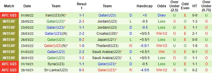 Nhận định, soi kèo U23 Qatar vs U23 Uzbekistan, 22h00 ngày 4/6 - Ảnh 4