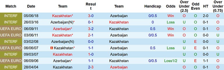 Phân tích kèo hiệp 1 Kazakhstan vs Azerbaijan, 21h00 ngày 3/6 - Ảnh 3