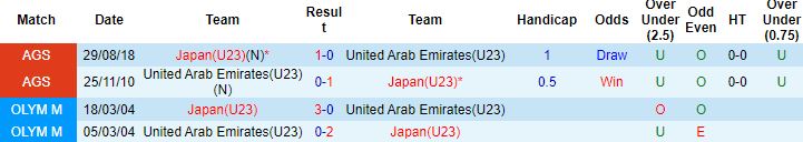 Soi kèo phạt góc UAE U23 vs Nhật Bản U23, 20h00 ngày 3/6 - Ảnh 2