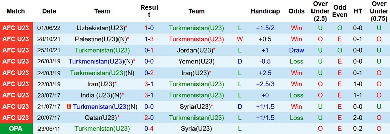 Nhận định, soi kèo U23 Turkmenistan vs U23 Iran, 20h00 ngày 4/6 - Ảnh 3