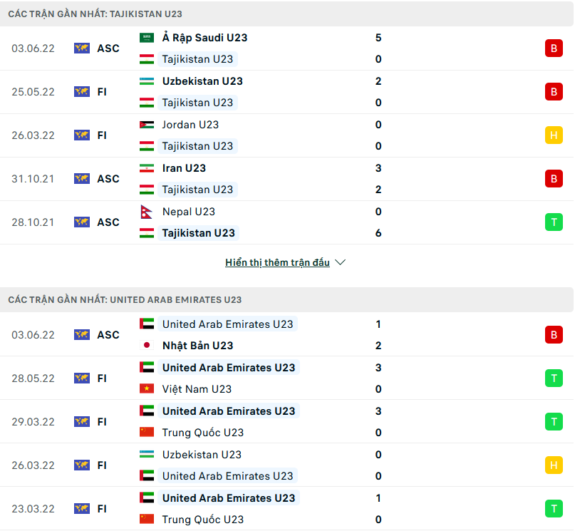Soi kèo hiệp 1 U23 Tajikistan vs U23 UAE, 22h00 ngày 6/6 - Ảnh 2