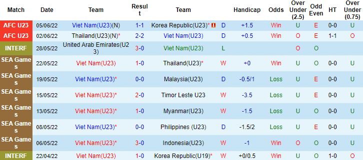 Biến động tỷ lệ kèo U23 Việt Nam vs U23 Malaysia, 20h00 ngày 8/6 - Ảnh 4