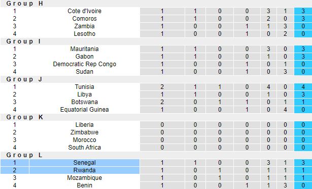 Nhận định, soi kèo Rwanda vs Senegal, 2h00 ngày 8/6 - Ảnh 1