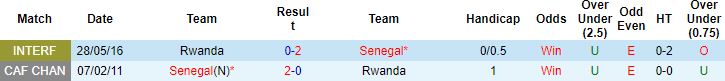 Nhận định, soi kèo Rwanda vs Senegal, 2h00 ngày 8/6 - Ảnh 2