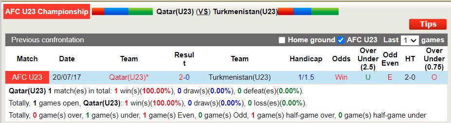 Soi kèo hiệp 1 Qatar U23 vs Turkmenistan U23, 0h ngày 8/6 - Ảnh 4