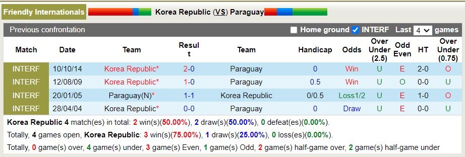 Soi kèo hiệp 1 Hàn Quốc vs Paraguay, 18h ngày 10/6 - Ảnh 4