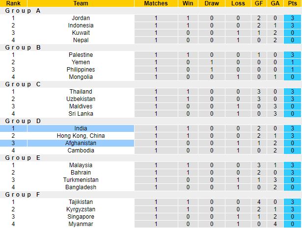 Nhận định, soi kèo Ấn Độ vs Afghanistan, 22h00 ngày 11/6 - Ảnh 1