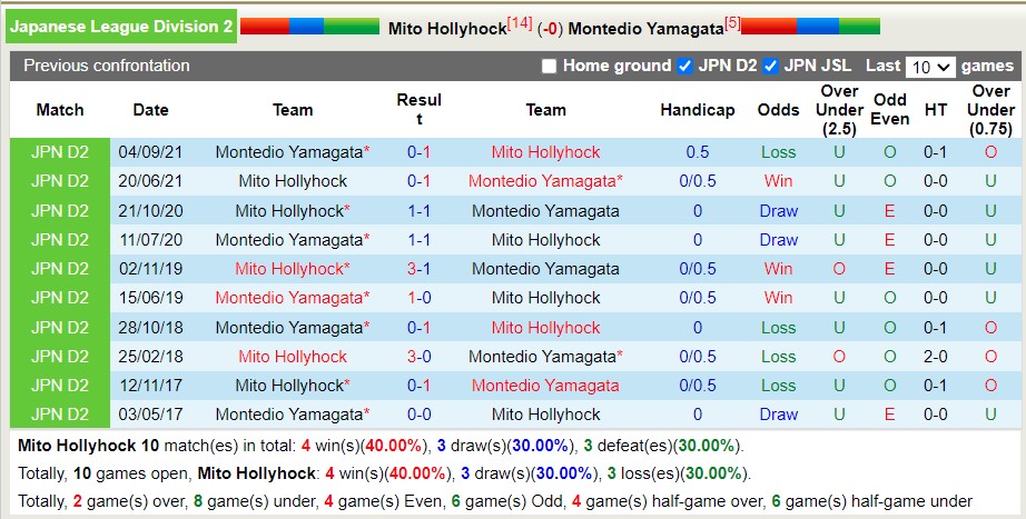 Soi kèo bóng đá Nhật Bản hôm nay 12/6: Mito Hollyhock vs Montedio Yamagata - Ảnh 3