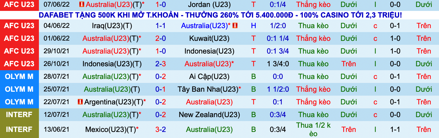 Soi kèo phạt góc U23 Australia vs U23 Turkmenistan, 20h00 ngày 11/6 - Ảnh 2