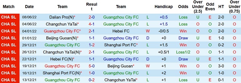 Nhận định, soi kèo Guangzhou City vs Shandong TaiShan, 16h30 ngày 12/6 - Ảnh 3