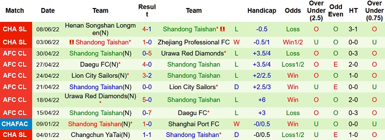 Nhận định, soi kèo Guangzhou City vs Shandong TaiShan, 16h30 ngày 12/6 - Ảnh 5
