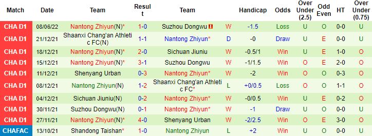 Nhận định, soi kèo Qingdao Youth Island vs Nantong Zhiyun, 15h00 ngày 13/6 - Ảnh 2