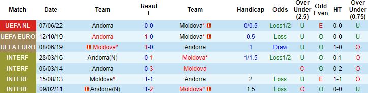 Nhận định, soi kèo Moldova vs Andorra, 23h00 ngày 14/6 - Ảnh 2