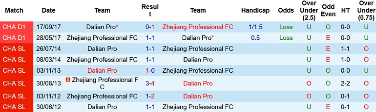 Soi kèo hiệp 1 Dalian Pro vs Zhejiang, 16h30 ngày 16/6 - Ảnh 4
