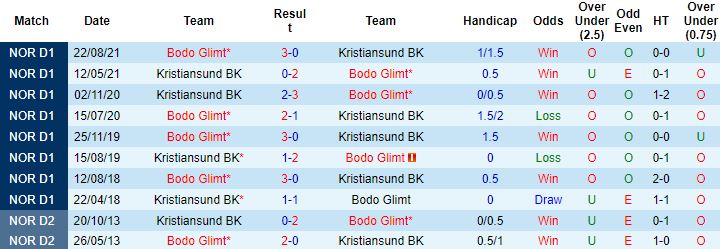 Nhận định, soi kèo Kristiansund vs Bodo Glimt, 23h00 ngày 18/6 - Ảnh 2