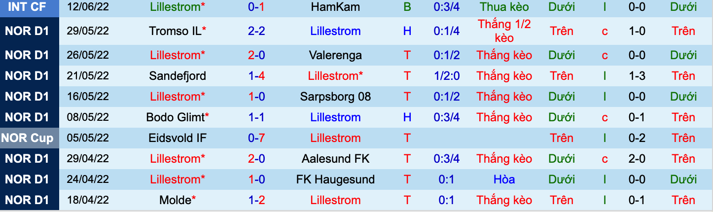 Nhận định, soi kèo Lillestrøm vs Rosenborg, 23h00 ngày 19/6 - Ảnh 1