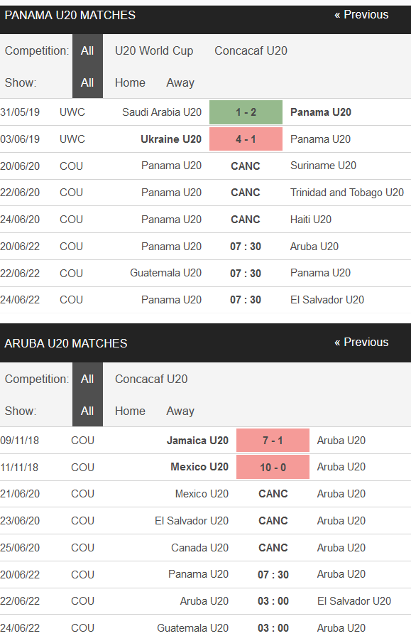 Nhận định, soi kèo Panama U20 vs Aruba U20, 07h30 ngày 20/6 - Ảnh 1