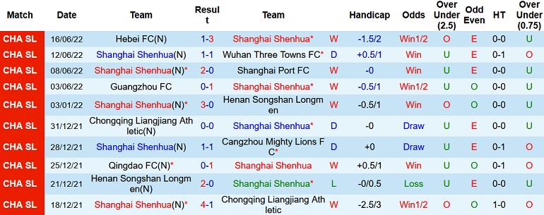 Soi kèo hiệp 1 Shanghai Shenhua vs Wuhan Yangtze, 18h30 ngày 20/6 - Ảnh 3